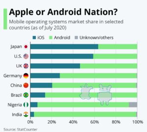 Статистика использования версий ios 2021